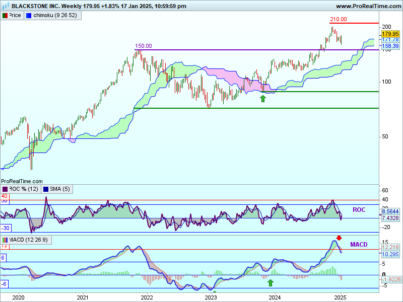 analiză tehnică acțiuni Blackstone analiză tehnică acțiuni Blackstone