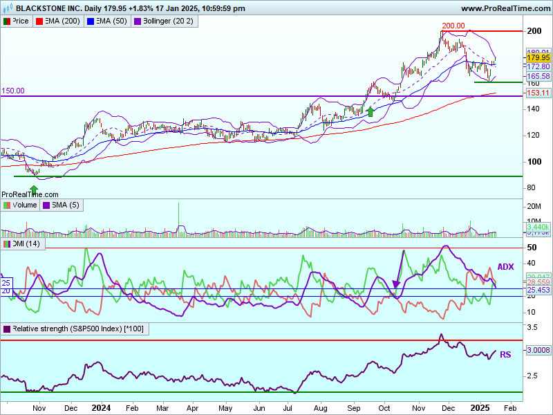 analiză tehnică acțiuni Blackstone analiză tehnică acțiuni Blackstone